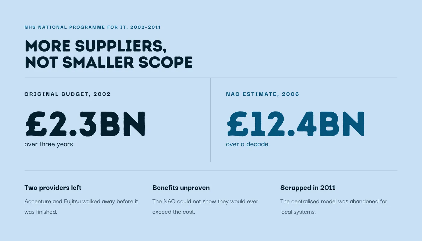 Budget comparison for the NHS National Programme for IT